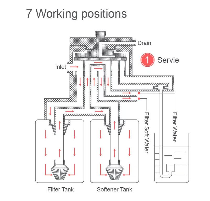 Kent 5.0 Filter + Softener Duplex Tanks System - 7 Working Position