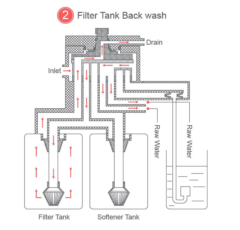 Kent 5.0 Filter + Softener Duplex Tanks System - 7 Working Position