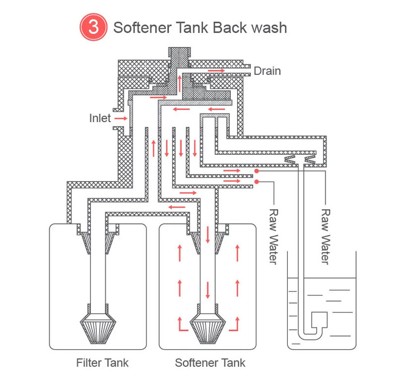 Kent 5.0 Filter + Softener Duplex Tanks System - 7 Working Position