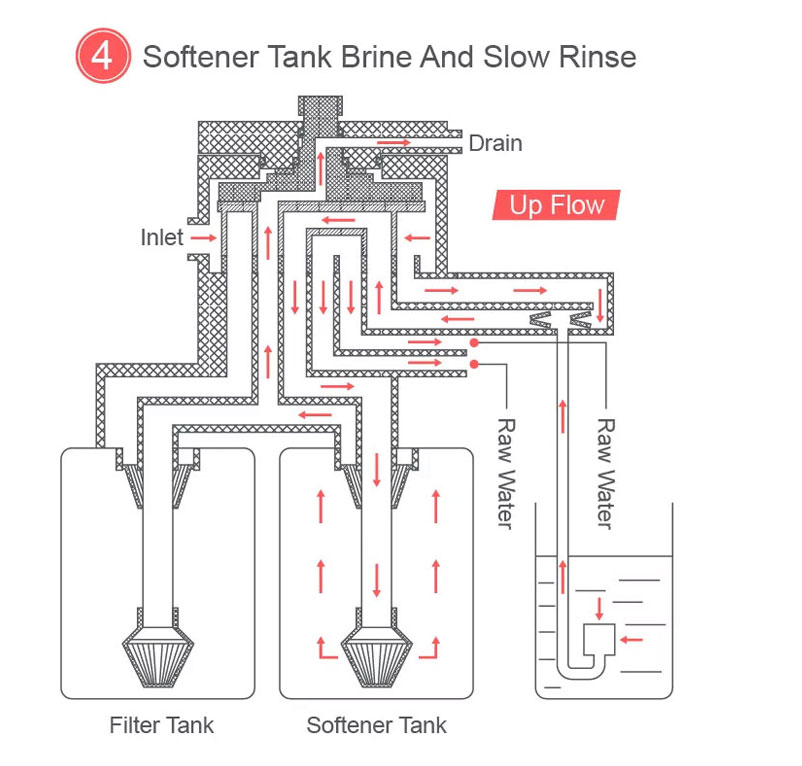 Kent 5.0 Filter + Softener Duplex Tanks System - 7 Working Position