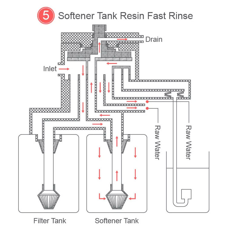 Kent 5.0 Filter + Softener Duplex Tanks System - 7 Working Position