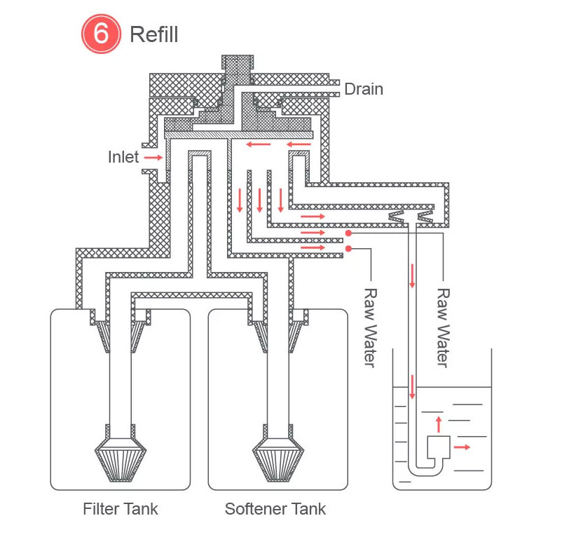 Kent 5.0 Filter + Softener Duplex Tanks System - 7 Working Position