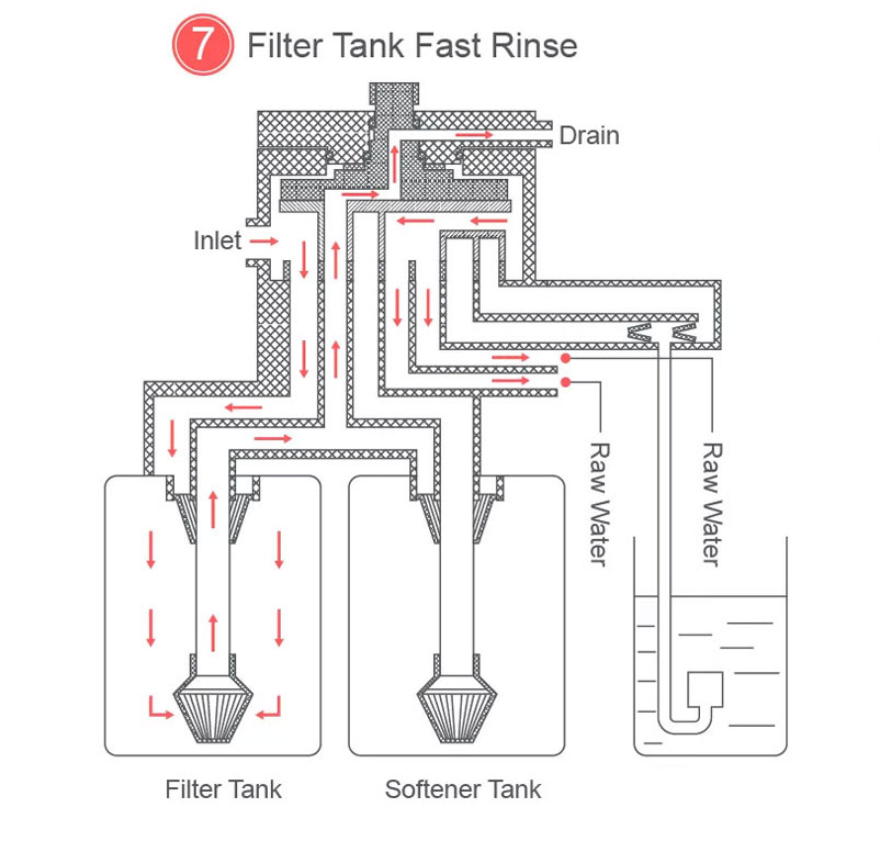 Kent 5.0 Filter + Softener Duplex Tanks System - 7 Working Position