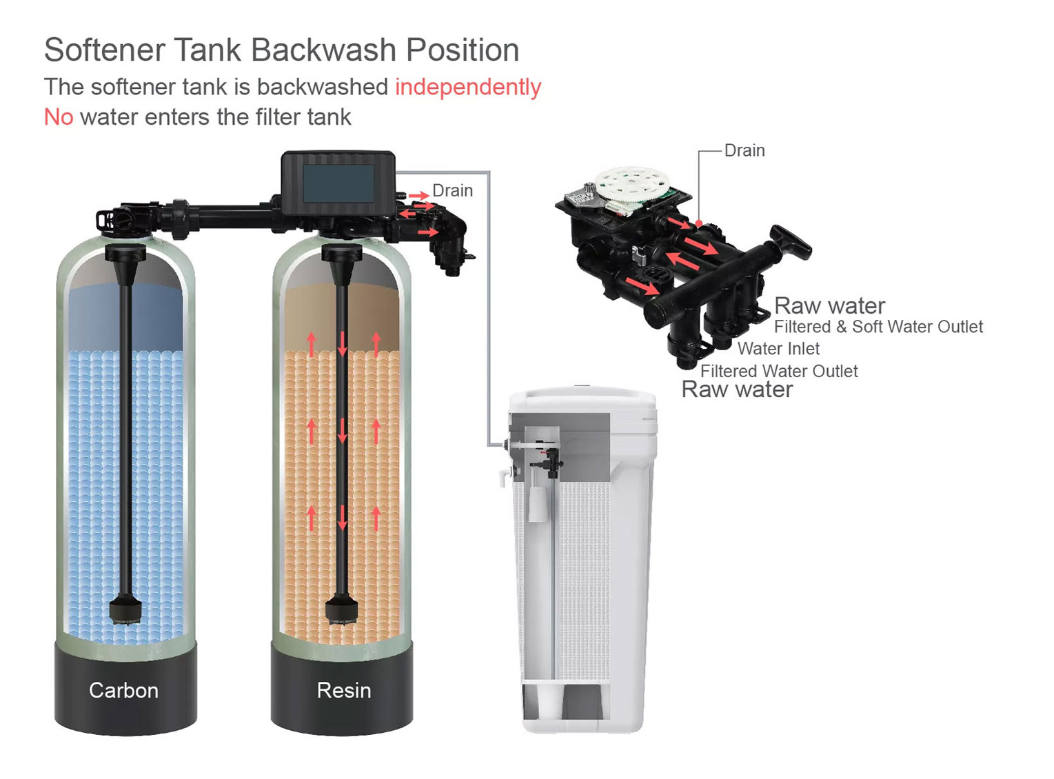 Kent 5.0 Filter + Softener Duplex Tanks System - Back Wash Position