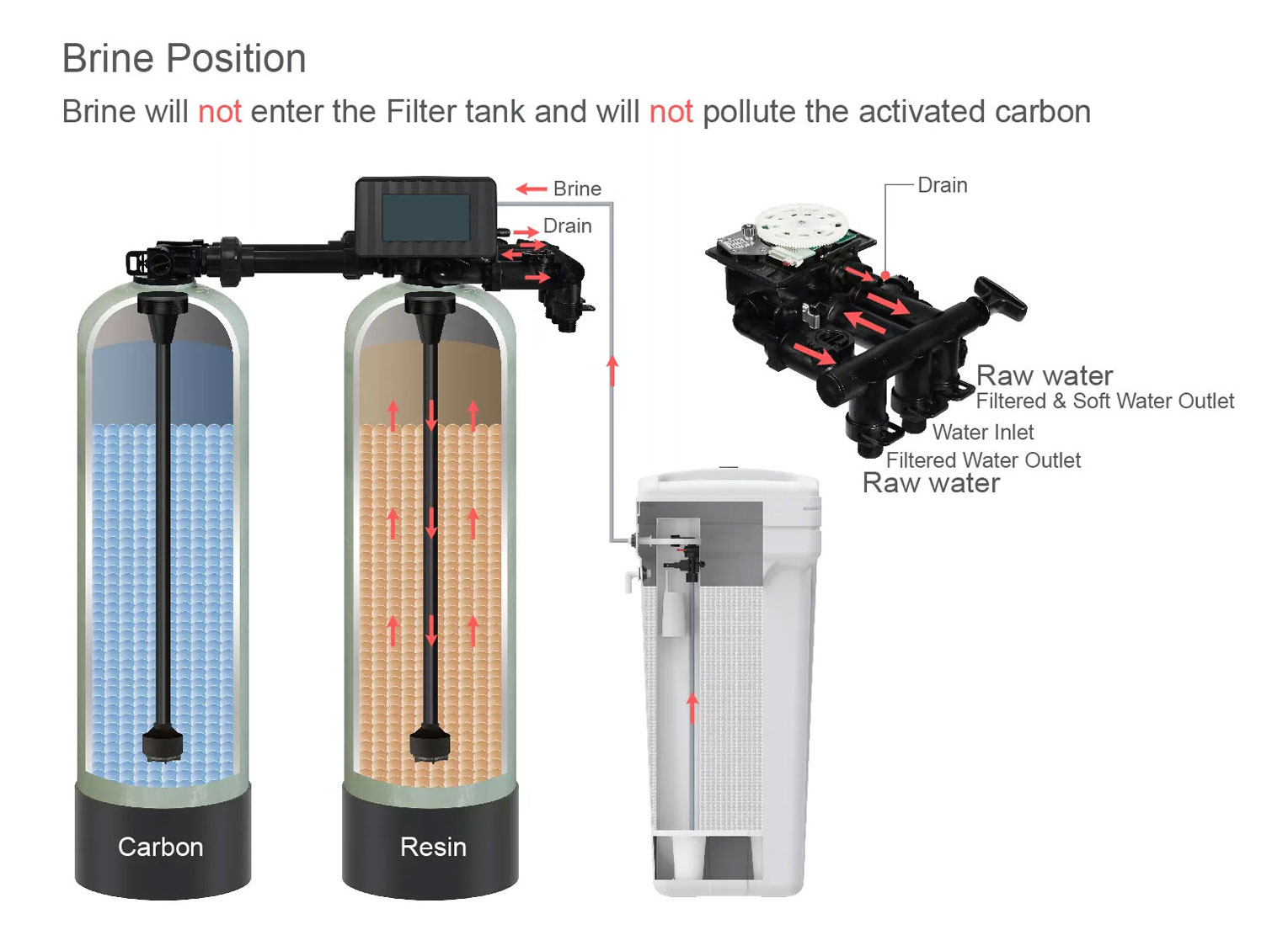 Kent 5.0 Filter + Softener Duplex Tanks System - Brine Position