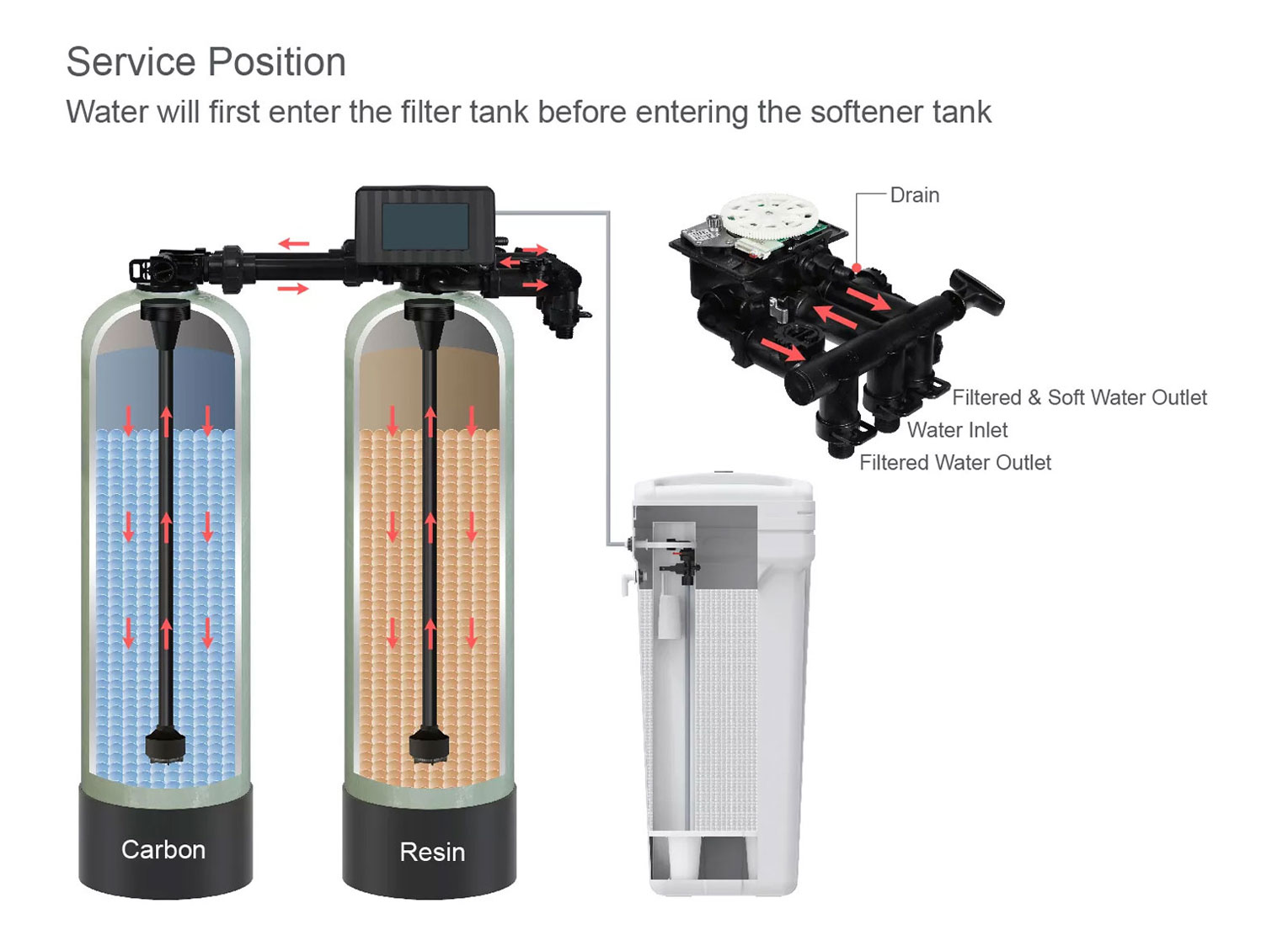 Kent 5.0 Filter + Softener Duplex Tanks System - Service Position