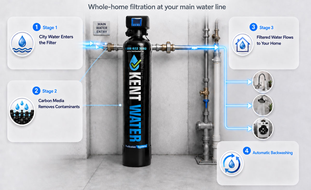 What the Kent Filter does for your home What the Kent Filter does for your home
